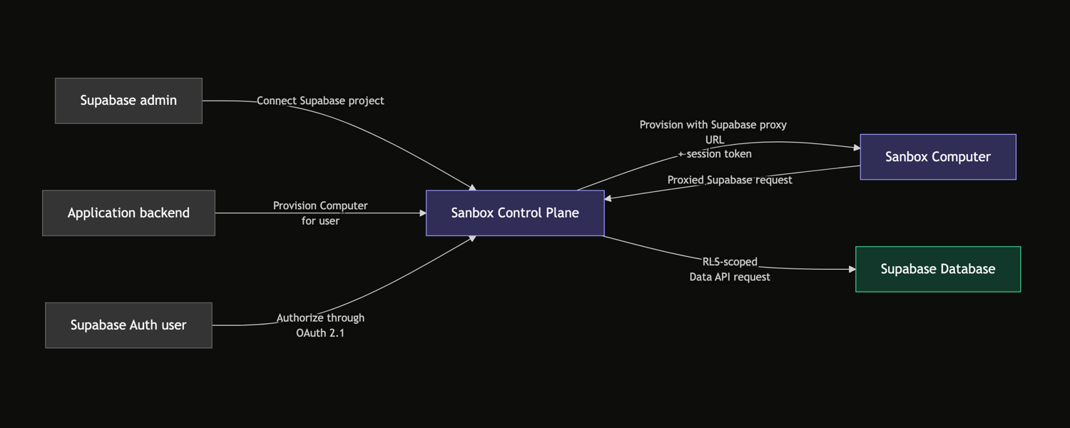A Supabase admin connects a project, an application provisions a Sanbox Computer, and the Computer makes RLS-scoped requests through the Sanbox Control Plane.